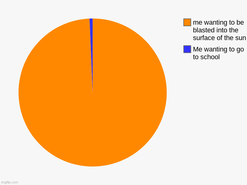 Me wanting to go to school, me wanting to be blasted into the surface of the sun | image tagged in charts,pie charts | made w/ Imgflip chart maker