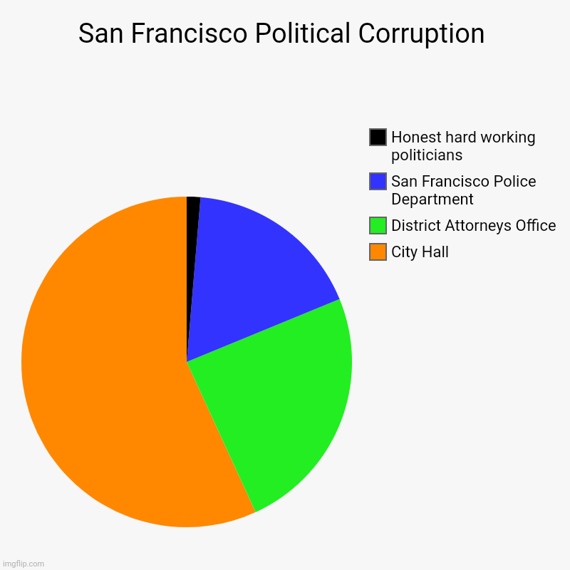 Corruption in the Bay Area | San Francisco Political Corruption | City Hall, District Attorneys Office, San Francisco Police Department, Honest hard working politicians | image tagged in charts,pie charts | made w/ Imgflip chart maker