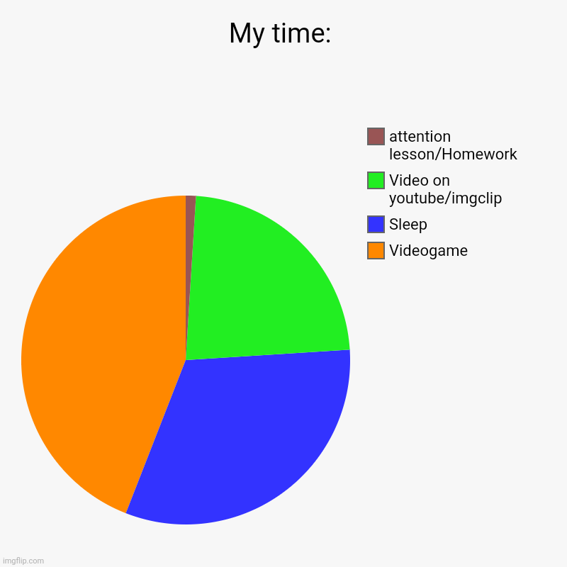 My time: | Videogame, Sleep, Video on youtube/imgclip, attention lesson/Homework | image tagged in charts,pie charts | made w/ Imgflip chart maker