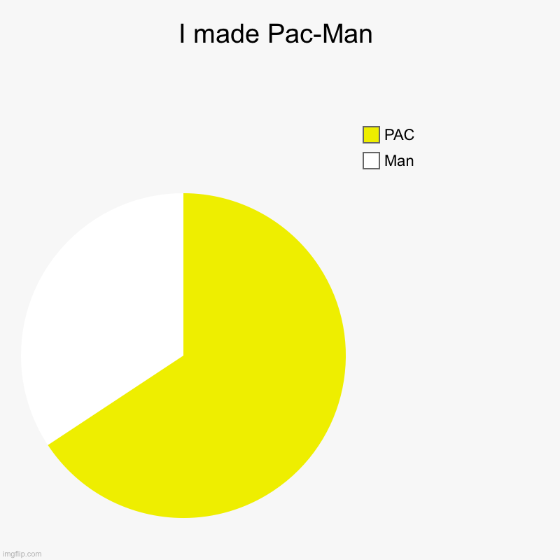 PAC-Man | I made Pac-Man | Man, PAC | image tagged in charts,pie charts | made w/ Imgflip chart maker