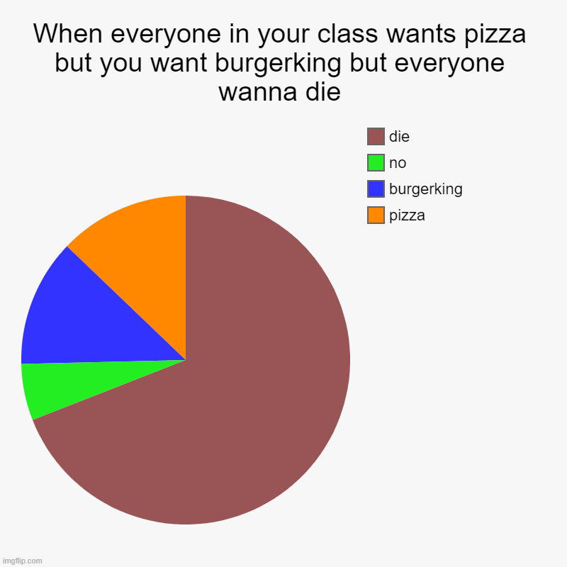 Op | When everyone in your class wants pizza but you want burgerking but everyone wanna die | pizza, burgerking, no, die | image tagged in charts,pie charts | made w/ Imgflip chart maker