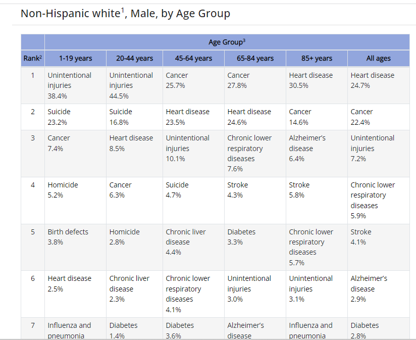 Leading Causes of Death – Males – Non-Hispanic white CDC Blank Meme Template