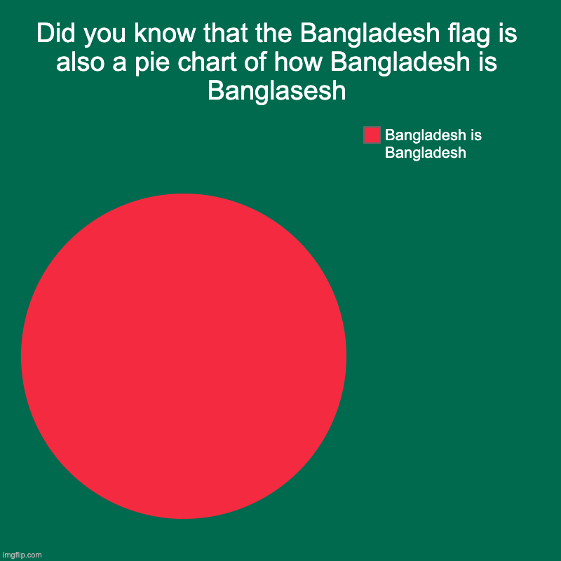 Bangladesh | Did you know that the Bangladesh flag is also a pie chart of how Bangladesh is Banglasesh | Bangladesh is Bangladesh | image tagged in charts,pie charts,bangladesh | made w/ Imgflip chart maker