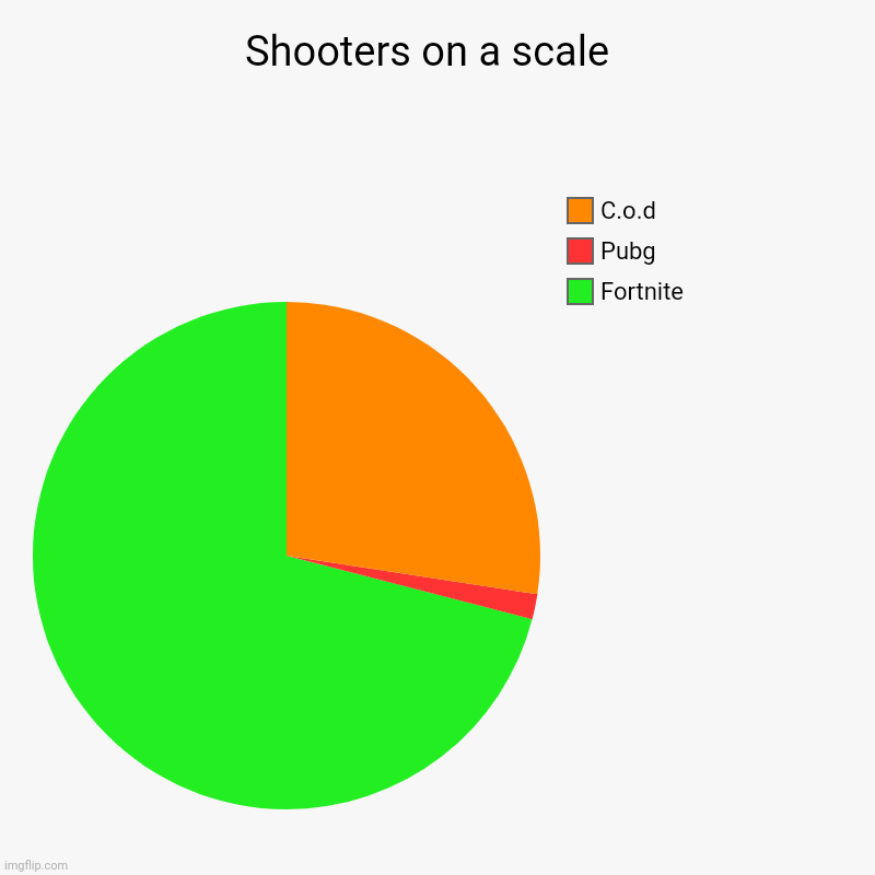 Shooters on a scale  | Fortnite, Pubg, C.o.d | image tagged in charts,pie charts | made w/ Imgflip chart maker