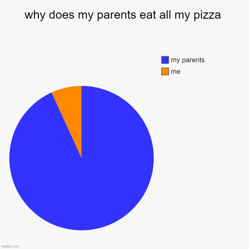 why does my parents get all of my pizza | why does my parents eat all my pizza | me, my parents | image tagged in charts,pie charts | made w/ Imgflip chart maker