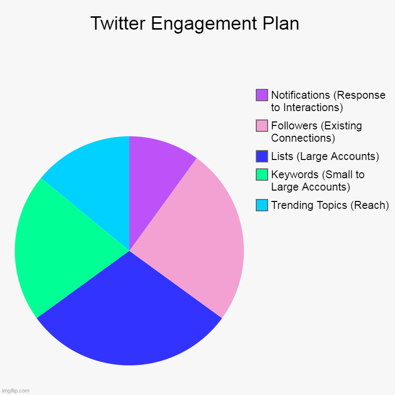 Twitter Engagement Plan | Trending Topics (Reach), Keywords (Small to Large Accounts), Lists (Large Accounts), Followers (Existing Connectio | image tagged in charts,pie charts | made w/ Imgflip chart maker