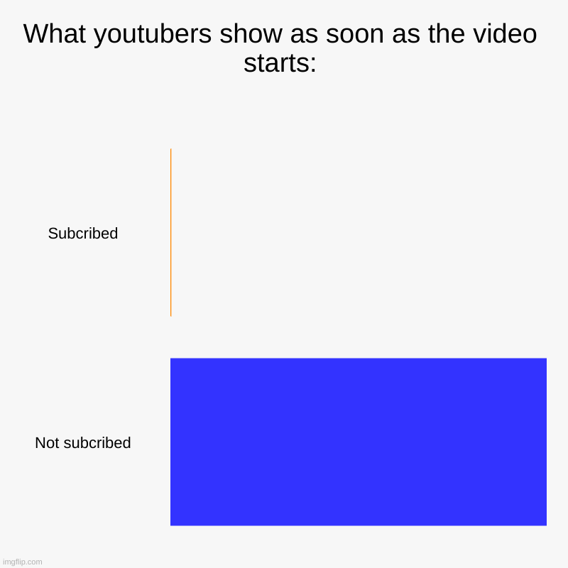 What youtubers show as soon as the video starts: | Subcribed, Not subcribed | image tagged in charts,bar charts | made w/ Imgflip chart maker