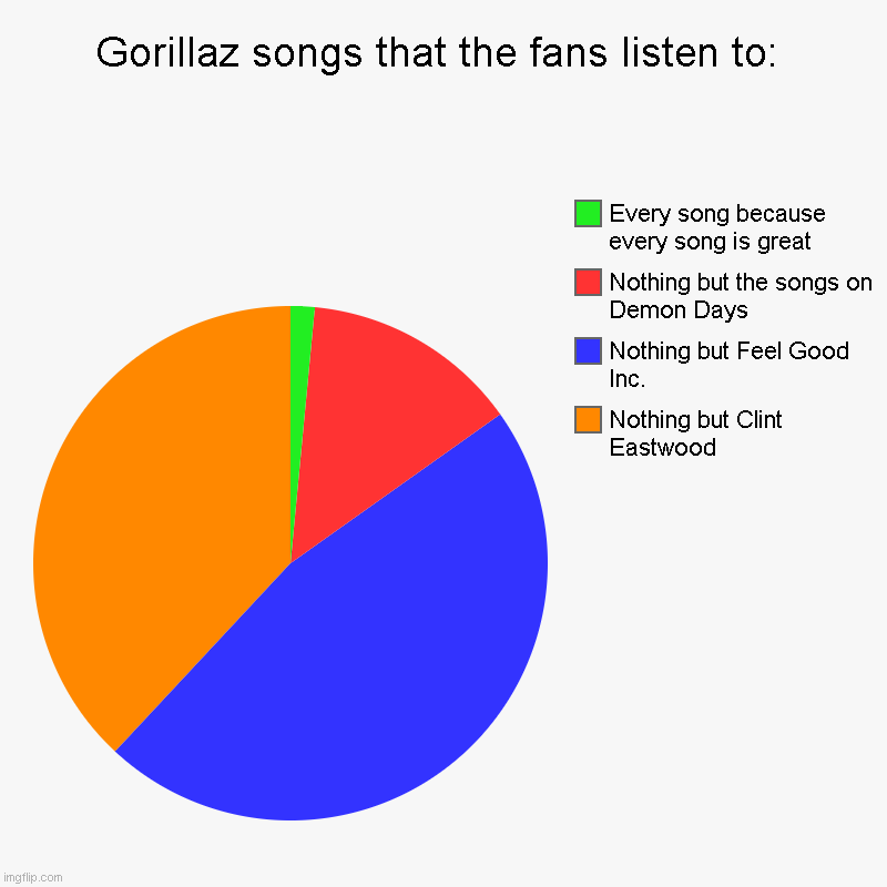 I'm in the green area. Which area are you in? | Gorillaz songs that the fans listen to: | Nothing but Clint Eastwood, Nothing but Feel Good Inc., Nothing but the songs on Demon Days, Every | image tagged in charts,pie charts | made w/ Imgflip chart maker