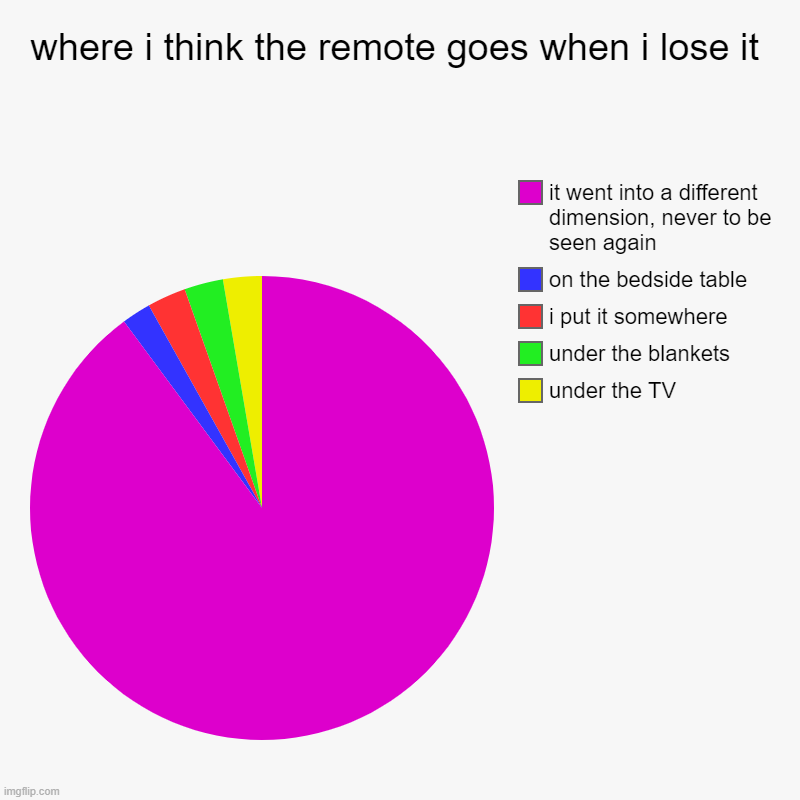 its true tho... | where i think the remote goes when i lose it | under the TV, under the blankets, i put it somewhere, on the bedside table, it went into a di | image tagged in charts,pie charts | made w/ Imgflip chart maker