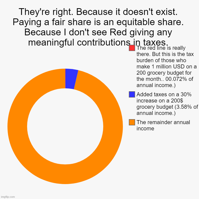 Anyone who tells you equity is bull shit... | They're right. Because it doesn't exist. Paying a fair share is an equitable share. Because I don't see Red giving any meaningful contributi | image tagged in charts,donut charts,maga voting against their will,you been conned,pranked,punkd | made w/ Imgflip chart maker