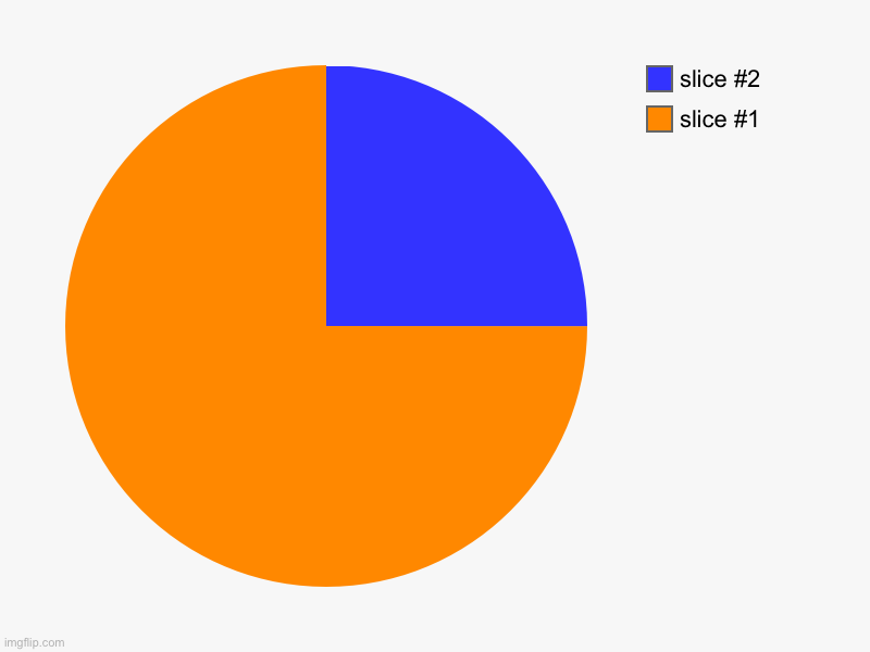 I hate yall so have a 91 degree angle | image tagged in charts,pie charts | made w/ Imgflip chart maker