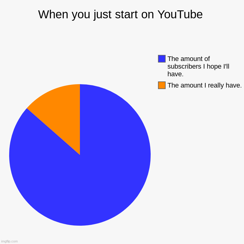 When you just start on YouTube | The amount I really have., The amount of subscribers I hope I'll have. | image tagged in charts,pie charts | made w/ Imgflip chart maker