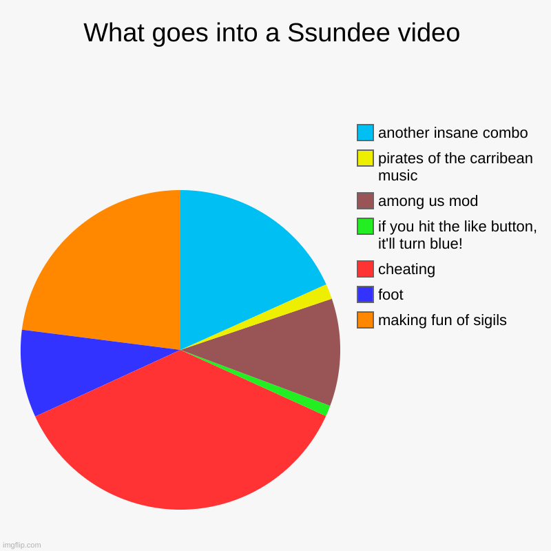 What goes into a Ssundee video | making fun of sigils, foot, cheating, if you hit the like button, it'll turn blue!, among us mod, pirates o | image tagged in charts,pie charts | made w/ Imgflip chart maker