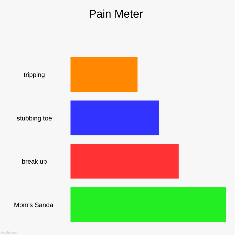Pain Meter | tripping, stubbing toe, break up, Mom's Sandal | image tagged in charts,bar charts | made w/ Imgflip chart maker