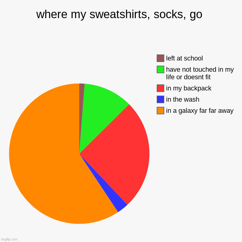 where my sweatshirts, socks, go | in a galaxy far far away, in the wash, in my backpack, have not touched in my life or doesnt fit, left at  | image tagged in charts,pie charts | made w/ Imgflip chart maker