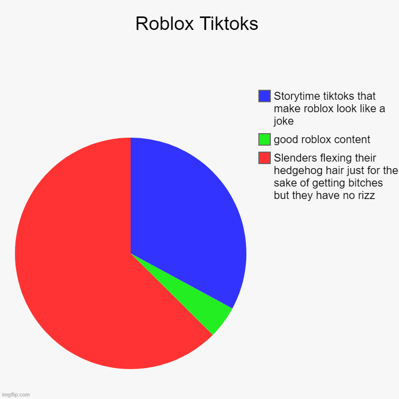 True or Not? | Roblox Tiktoks | Slenders flexing their hedgehog hair just for the sake of getting bitches but they have no rizz, good roblox content, Story | image tagged in charts,pie charts | made w/ Imgflip chart maker