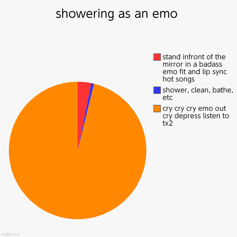 showering as an emo | cry cry cry emo out cry depress listen to tx2, shower, clean, bathe, etc, stand infront of the mirror in a badass emo  | image tagged in charts,pie charts | made w/ Imgflip chart maker