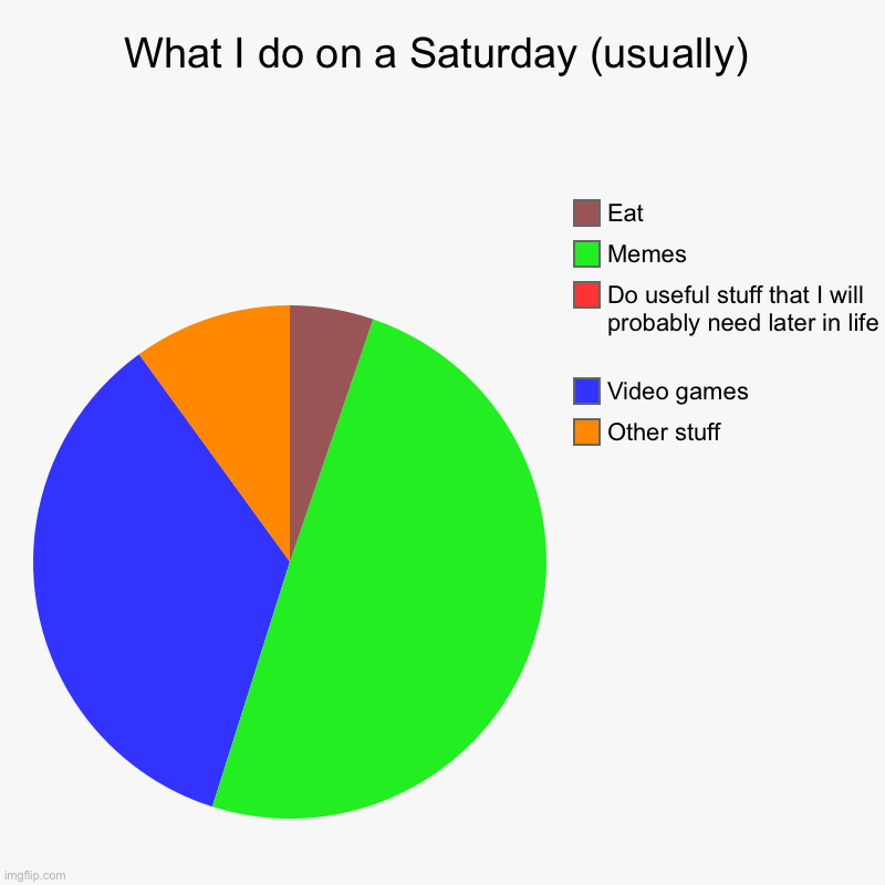 relatable, anyone? | What I do on a Saturday (usually) | Other stuff, Video games, Do useful stuff that I will probably need later in life , Memes, Eat | image tagged in charts,pie charts,relatable | made w/ Imgflip chart maker