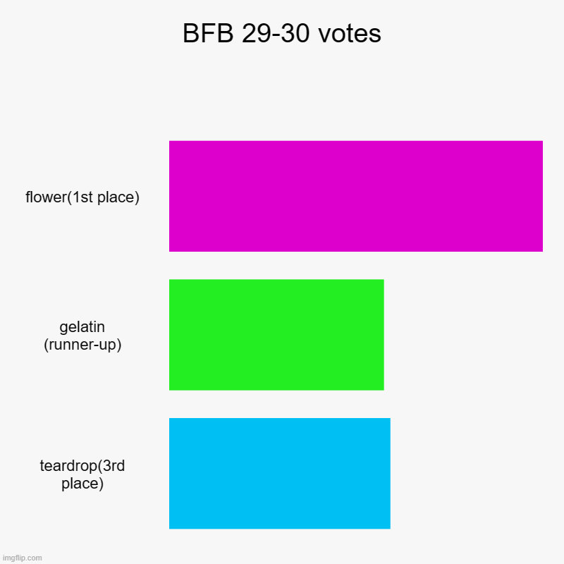 BFB 29-30 votes | BFB 29-30 votes | flower(1st place), gelatin (runner-up), teardrop(3rd place) | image tagged in charts,bar charts,bfdi,bfb | made w/ Imgflip chart maker