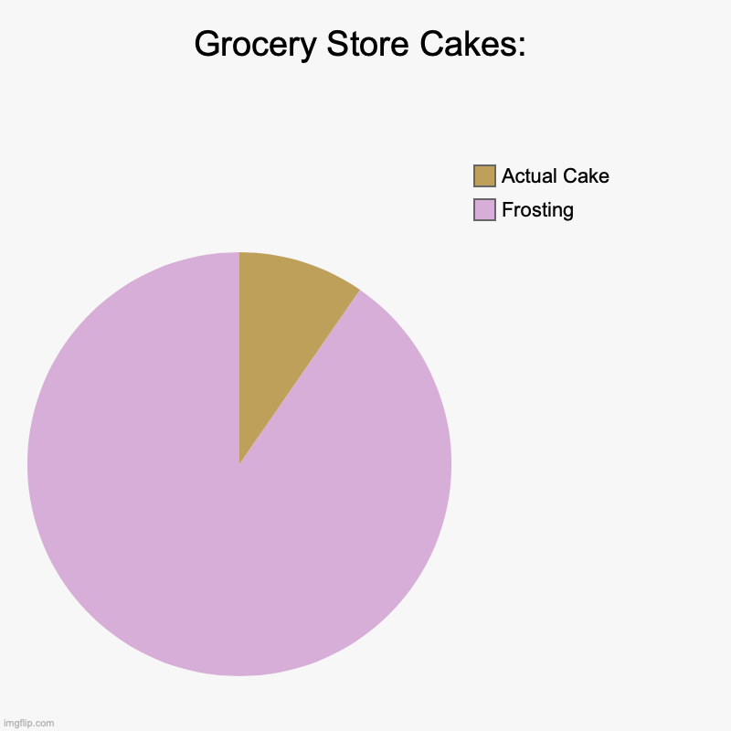 WHY | Grocery Store Cakes: | Frosting, Actual Cake | image tagged in charts,pie charts,cake | made w/ Imgflip chart maker