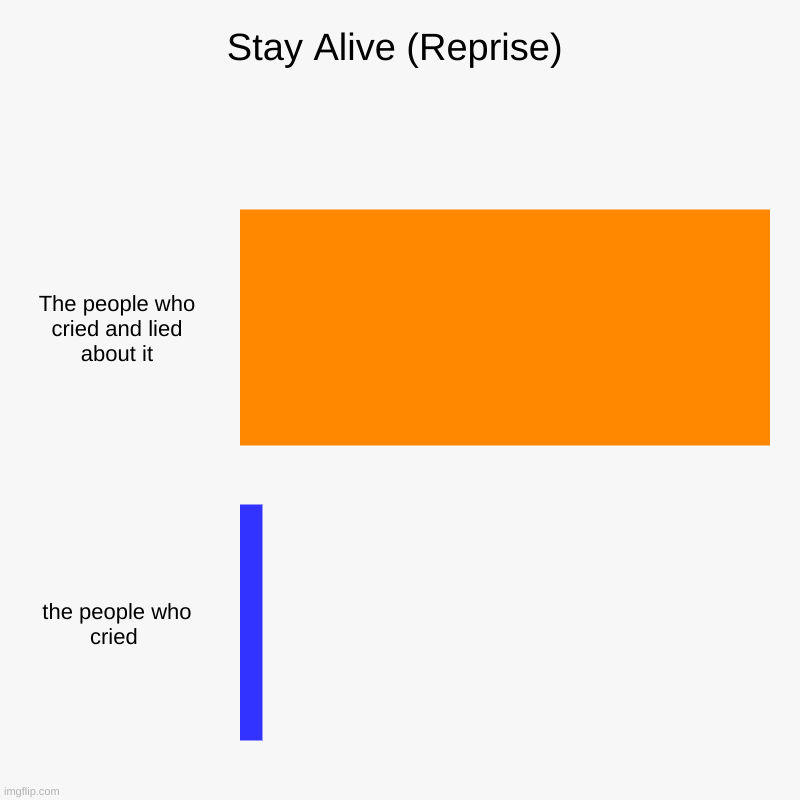 Stay Alive (Reprise) | The people who cried and lied about it, the people who cried | image tagged in charts,bar charts | made w/ Imgflip chart maker