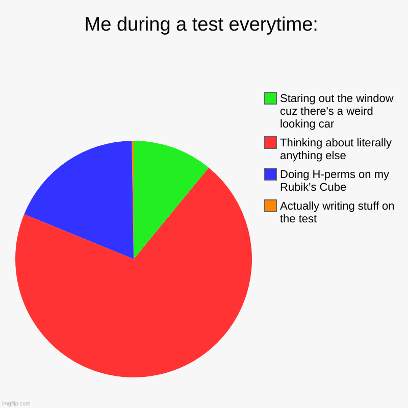 Might be just a me thing but I do this so often | Me during a test everytime: | Actually writing stuff on the test, Doing H-perms on my Rubik's Cube, Thinking about literally anything else,  | image tagged in charts,pie charts | made w/ Imgflip chart maker