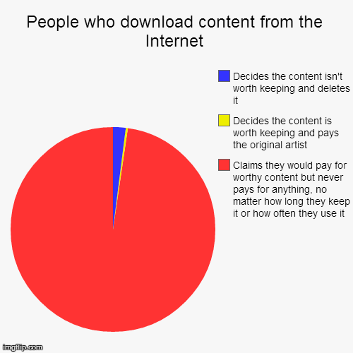 Internet Piracy, claims vs. reality | image tagged in funny,pie charts,internet,piracy,content,rights | made w/ Imgflip chart maker