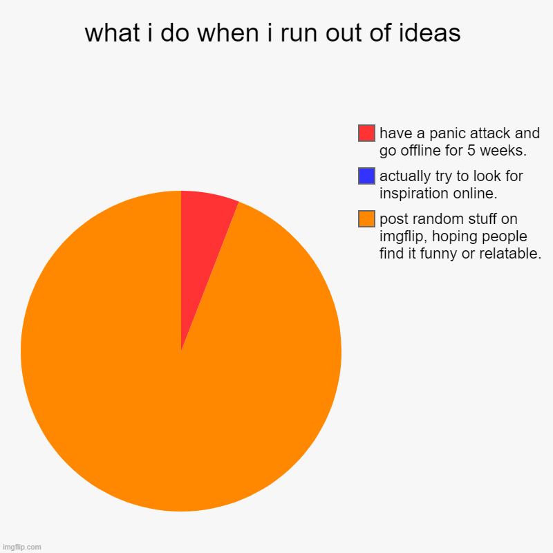 just another chart | what i do when i run out of ideas | post random stuff on imgflip, hoping people find it funny or relatable., actually try to look for inspir | image tagged in charts,pie charts | made w/ Imgflip chart maker