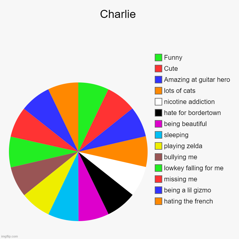 Charlie | hating the french, being a lil gizmo, missing me, lowkey falling for me, bullying me, playing zelda, sleeping, being beautiful, ha | image tagged in charts,pie charts,i love charlie,beautiful gf,i miss you | made w/ Imgflip chart maker
