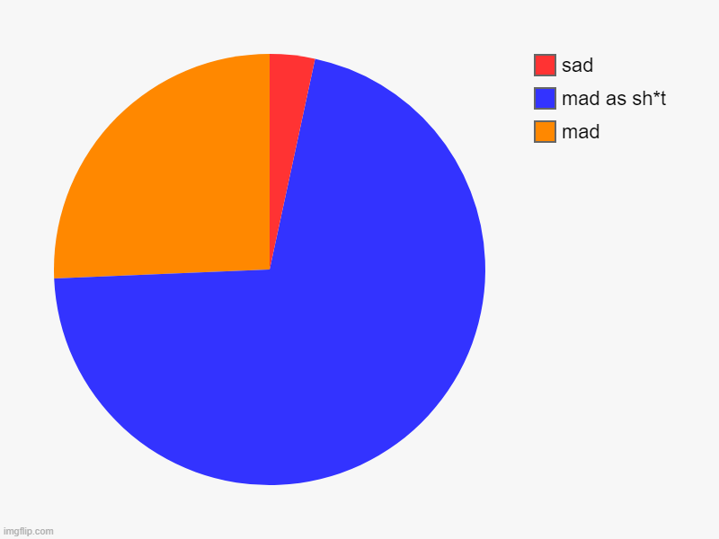 mad, mad as sh*t, sad | image tagged in charts,pie charts | made w/ Imgflip chart maker
