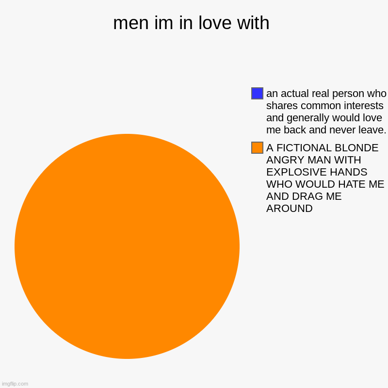 its sad but true -v- | men im in love with | A FICTIONAL BLONDE ANGRY MAN WITH EXPLOSIVE HANDS WHO WOULD HATE ME AND DRAG ME AROUND, an actual real person who shar | image tagged in charts,pie charts | made w/ Imgflip chart maker