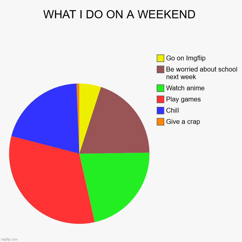 no this is true | WHAT I DO ON A WEEKEND | Give a crap, Chill, Play games, Watch anime, Be worried about school next week, Go on Imgflip | image tagged in charts,pie charts | made w/ Imgflip chart maker