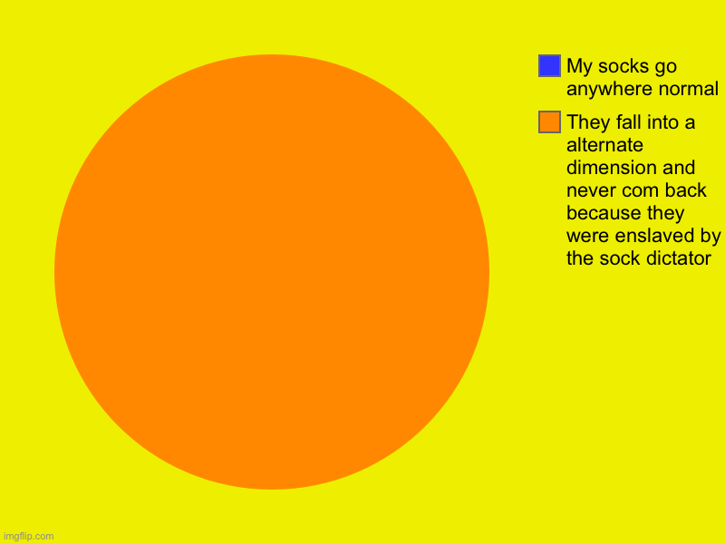 Try and find the blue sliver | They fall into a alternate dimension and never com back because they were enslaved by the sock dictator, My socks go anywhere normal | image tagged in charts,pie charts | made w/ Imgflip chart maker