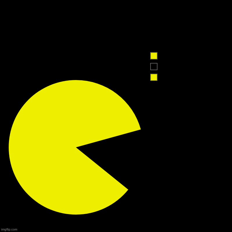 Oh look pac-man | PACMAN | | image tagged in charts,pie charts | made w/ Imgflip chart maker