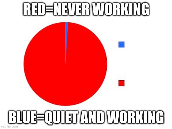 bro this is real | RED=NEVER WORKING; BLUE=QUIET AND WORKING | image tagged in circle graph | made w/ Imgflip meme maker