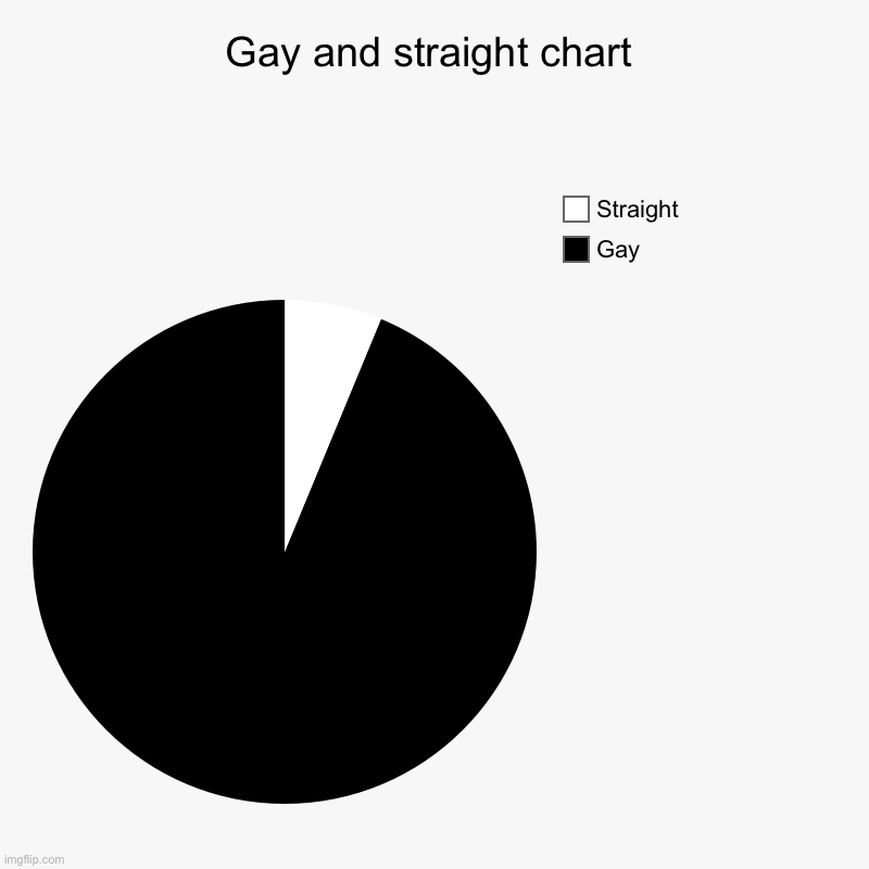 Gays suck | Gay and straight chart | Gay, Straight | image tagged in charts,pie charts | made w/ Imgflip chart maker