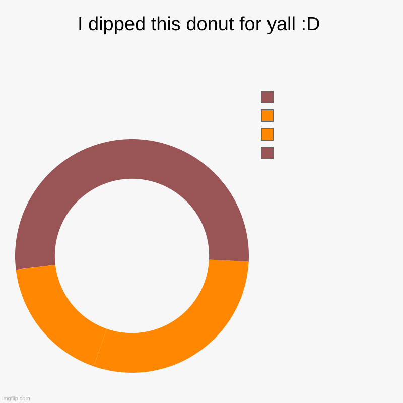 I dipped this donut for yall :D |  ,  ,  , | image tagged in charts,donut charts | made w/ Imgflip chart maker