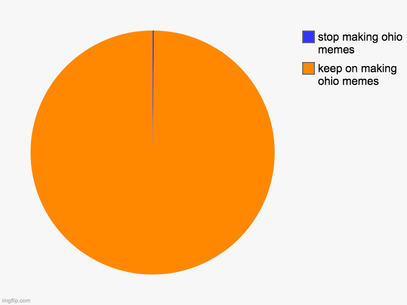 keep on making ohio memes, stop making ohio memes | image tagged in charts,pie charts | made w/ Imgflip chart maker