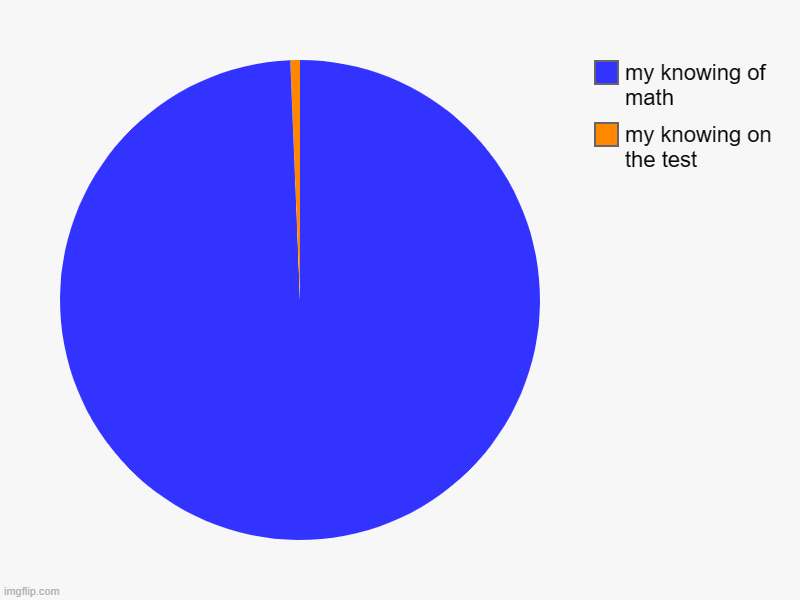 my knowing on the test, my knowing of math | image tagged in charts,pie charts | made w/ Imgflip chart maker