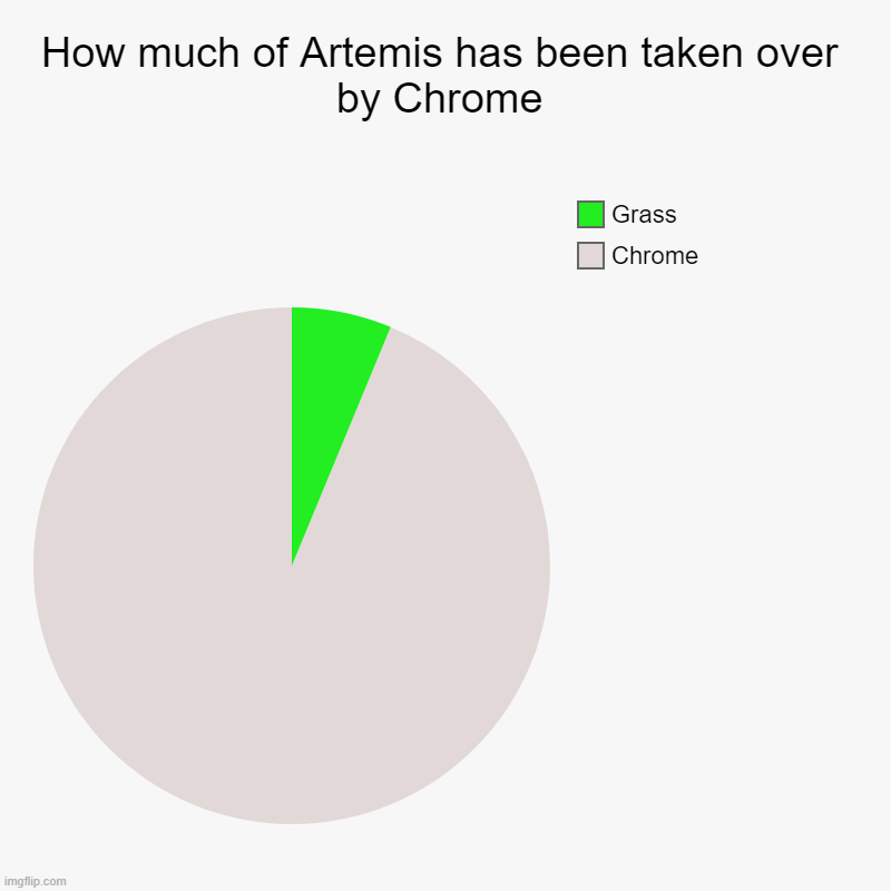... | How much of Artemis has been taken over by Chrome | Chrome, Grass | image tagged in charts,pie charts | made w/ Imgflip chart maker
