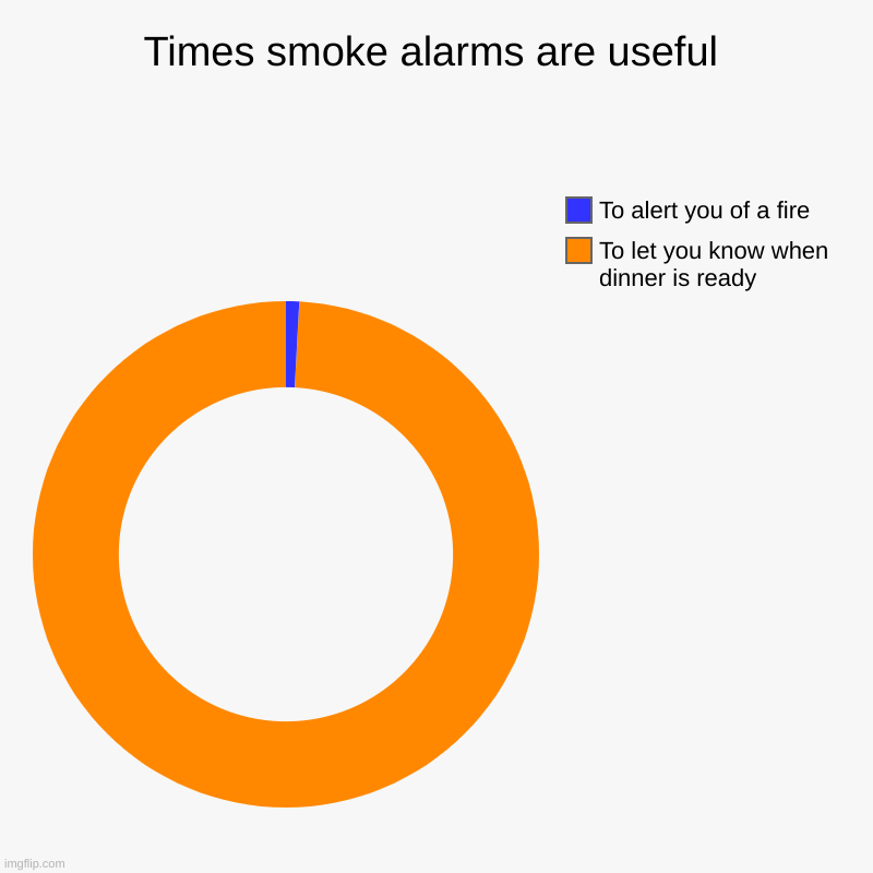 What smoke alarms alert you of | Times smoke alarms are useful | To let you know when dinner is ready, To alert you of a fire | image tagged in charts,donut charts | made w/ Imgflip chart maker