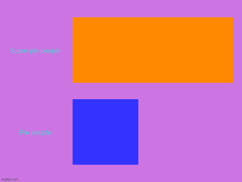 Super pie people, Pie people | image tagged in charts,bar charts | made w/ Imgflip chart maker
