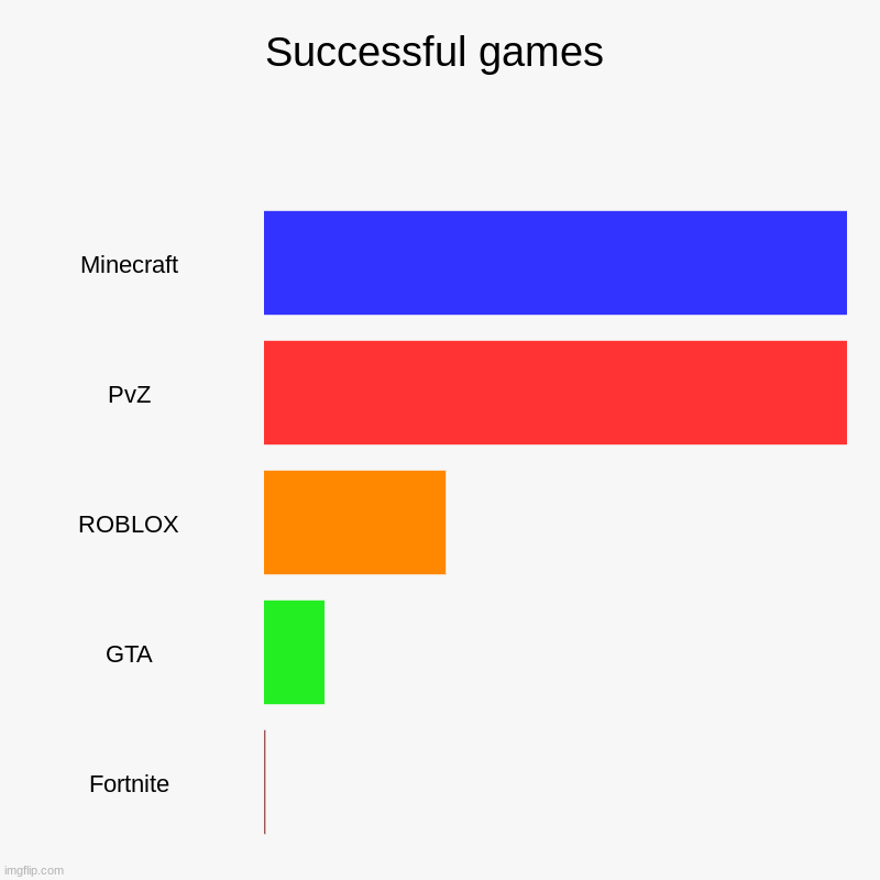 It's my opinion so there's no need to hate | Successful games | Minecraft, PvZ, ROBLOX, GTA, Fortnite | image tagged in charts,bar charts | made w/ Imgflip chart maker