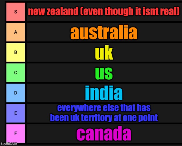 tier list of countries that have been uk territory ever | new zealand (even though it isnt real); australia; uk; us; india; everywhere else that has been uk territory at one point; canada | image tagged in tier list | made w/ Imgflip meme maker