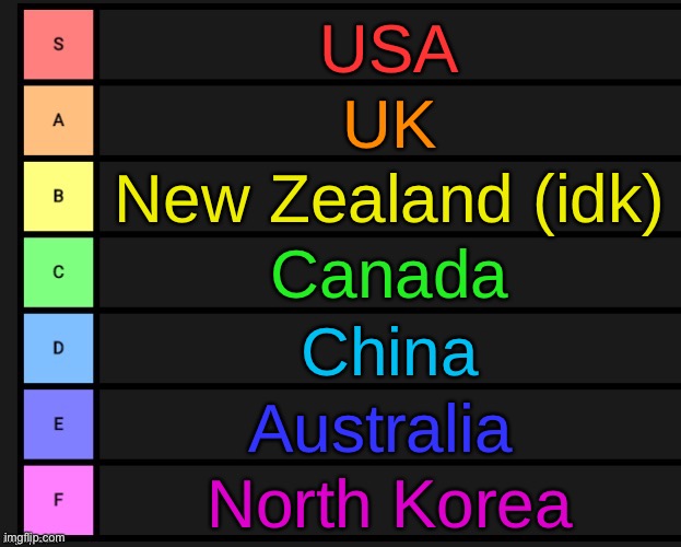 Tier List | USA; UK; New Zealand (idk); Canada; China; Australia; North Korea | image tagged in tier list | made w/ Imgflip meme maker