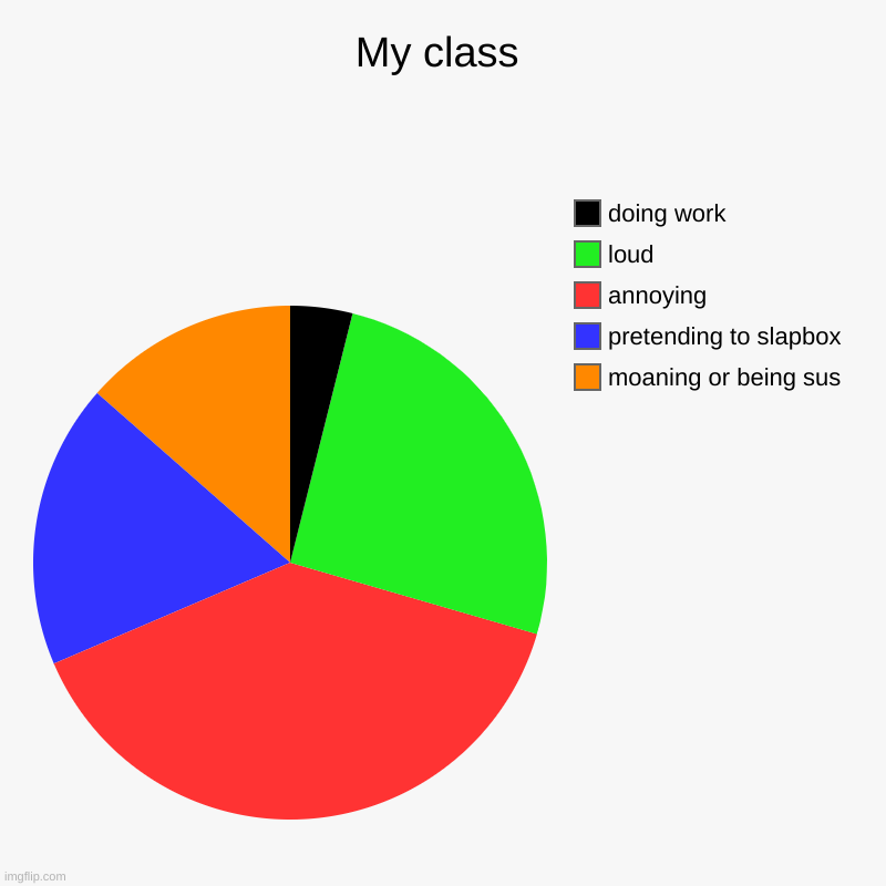 My class | moaning or being sus, pretending to slapbox, annoying, loud, doing work | image tagged in charts,pie charts | made w/ Imgflip chart maker