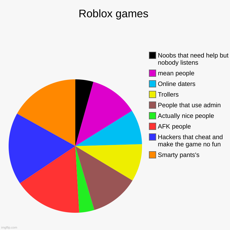 The Roblox chart of video games | Roblox games | Smarty pants's, Hackers that cheat and make the game no fun, AFK people, Actually nice people, People that use admin, Troller | image tagged in charts,pie charts,roblox,meme,so true memes | made w/ Imgflip chart maker