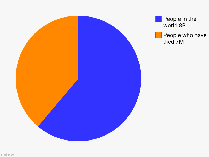 People in the world | People who have died 7M, People in the world 8B | image tagged in charts,pie charts | made w/ Imgflip chart maker