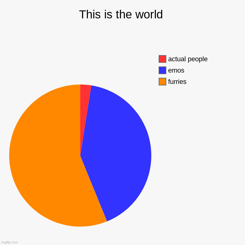 The world now | This is the world | furries, emos, actual people | image tagged in charts,pie charts | made w/ Imgflip chart maker