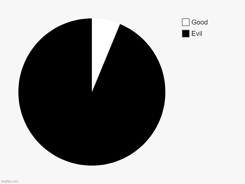 Evil, Good | image tagged in charts,pie charts | made w/ Imgflip chart maker